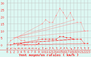 Courbe de la force du vent pour Bras (83)