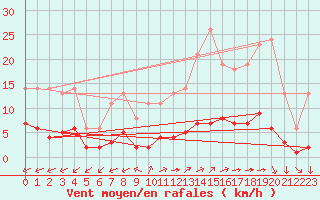 Courbe de la force du vent pour Leign-les-Bois (86)
