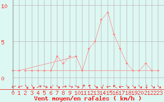 Courbe de la force du vent pour Sanary-sur-Mer (83)