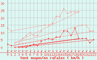 Courbe de la force du vent pour Courcouronnes (91)