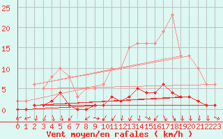 Courbe de la force du vent pour Saint-Jean-des-Ollires (63)