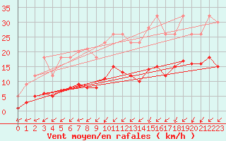 Courbe de la force du vent pour Pointe du Plomb (17)