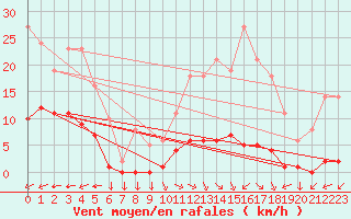 Courbe de la force du vent pour Saint-Yrieix-le-Djalat (19)