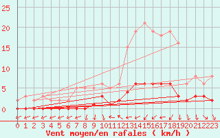 Courbe de la force du vent pour Clermont de l