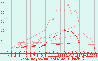 Courbe de la force du vent pour Lamballe (22)