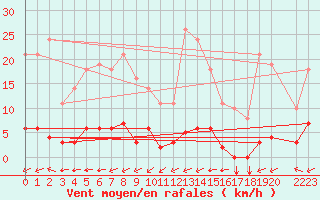 Courbe de la force du vent pour Saint-Yrieix-le-Djalat (19)
