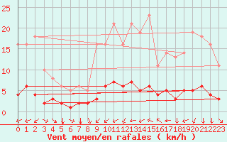 Courbe de la force du vent pour Saint-Philbert-sur-Risle (27)