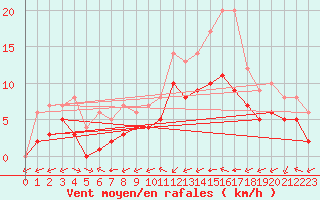 Courbe de la force du vent pour Souprosse (40)
