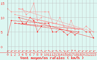 Courbe de la force du vent pour Souprosse (40)