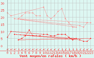 Courbe de la force du vent pour Leign-les-Bois (86)