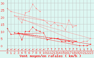 Courbe de la force du vent pour Leign-les-Bois (86)