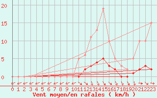 Courbe de la force du vent pour Lagarrigue (81)