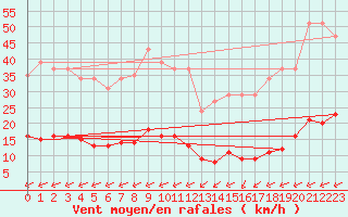 Courbe de la force du vent pour Saint-Yrieix-le-Djalat (19)