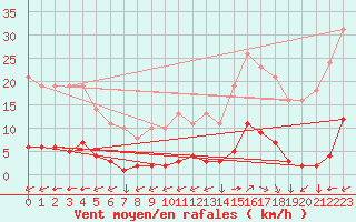 Courbe de la force du vent pour Saint-Yrieix-le-Djalat (19)