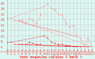 Courbe de la force du vent pour Variscourt (02)