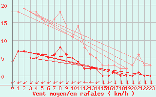 Courbe de la force du vent pour Leign-les-Bois (86)
