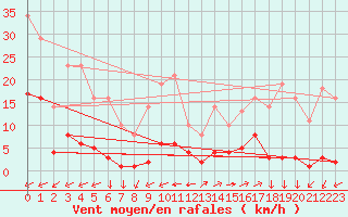 Courbe de la force du vent pour Saint-Yrieix-le-Djalat (19)