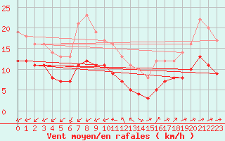 Courbe de la force du vent pour Montroy (17)
