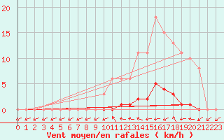 Courbe de la force du vent pour Clermont de l