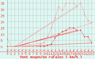 Courbe de la force du vent pour Lamballe (22)