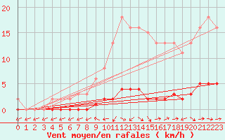 Courbe de la force du vent pour Fameck (57)