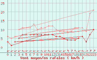 Courbe de la force du vent pour Souprosse (40)