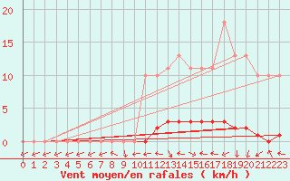 Courbe de la force du vent pour Charleville-Mzires / Mohon (08)