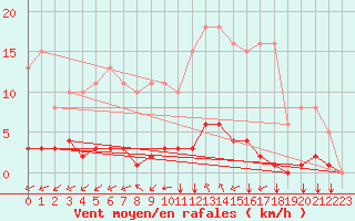 Courbe de la force du vent pour Saint-Maximin-la-Sainte-Baume (83)