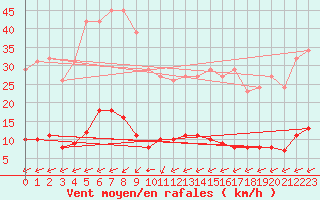 Courbe de la force du vent pour Saint-Yrieix-le-Djalat (19)