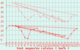Courbe de la force du vent pour Saint-Yrieix-le-Djalat (19)