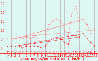 Courbe de la force du vent pour Six-Fours (83)