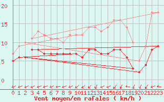 Courbe de la force du vent pour Souprosse (40)
