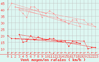 Courbe de la force du vent pour Trelly (50)