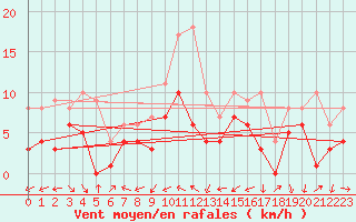 Courbe de la force du vent pour Tamarite de Litera