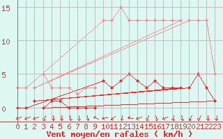 Courbe de la force du vent pour Sandillon (45)