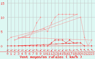 Courbe de la force du vent pour Nris-les-Bains (03)