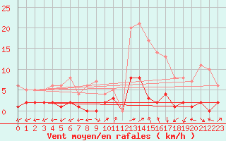 Courbe de la force du vent pour Daroca