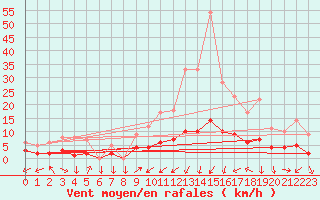 Courbe de la force du vent pour Kernascleden (56)