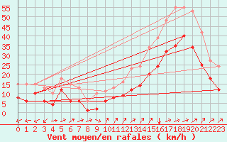 Courbe de la force du vent pour Vars - Col de Jaffueil (05)