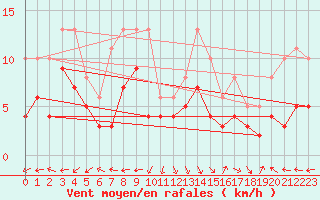 Courbe de la force du vent pour Castres-Nord (81)