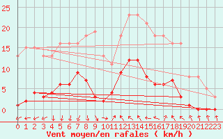 Courbe de la force du vent pour Agde (34)