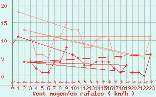 Courbe de la force du vent pour Castres-Nord (81)