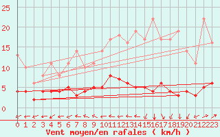 Courbe de la force du vent pour Salamanca
