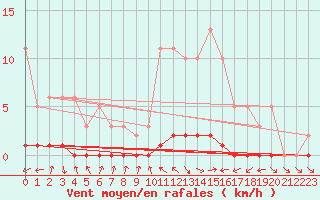 Courbe de la force du vent pour Charleville-Mzires / Mohon (08)