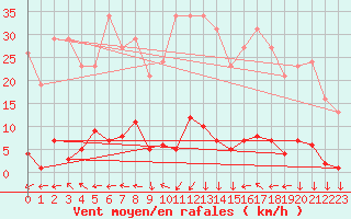 Courbe de la force du vent pour Bras (83)