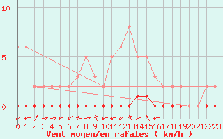 Courbe de la force du vent pour Bouligny (55)