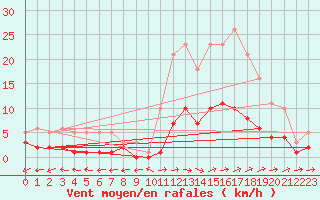 Courbe de la force du vent pour Souprosse (40)