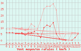 Courbe de la force du vent pour Souprosse (40)