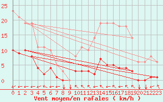 Courbe de la force du vent pour Saint-Yrieix-le-Djalat (19)