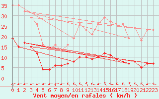 Courbe de la force du vent pour Saint-Yrieix-le-Djalat (19)